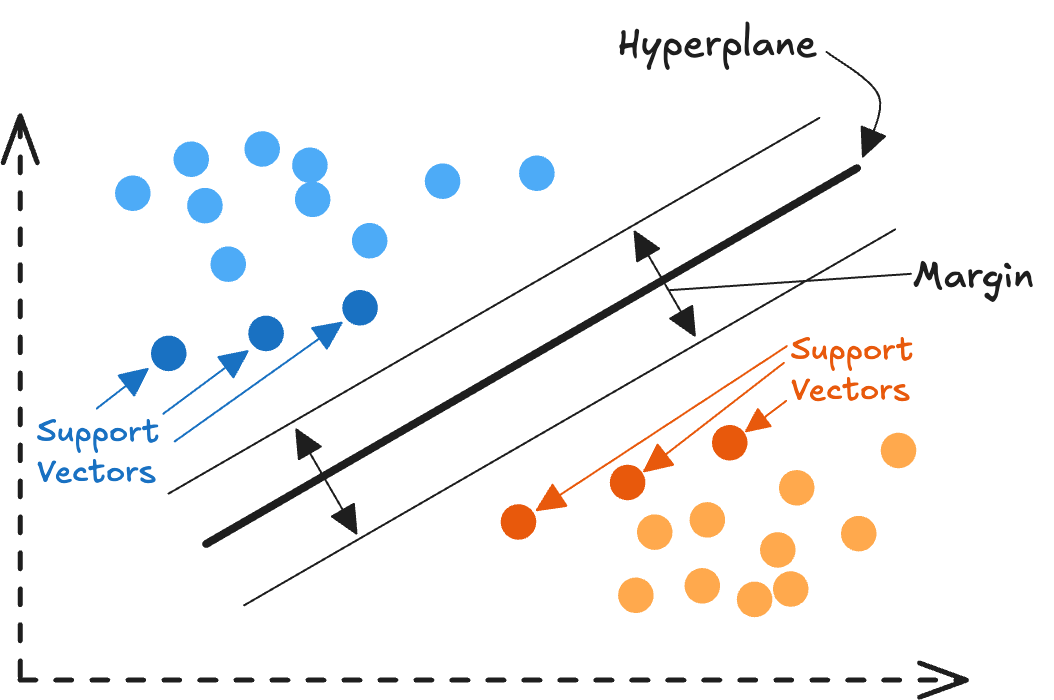 Support Vector Machines Illustrated (Credit: Superlinked)